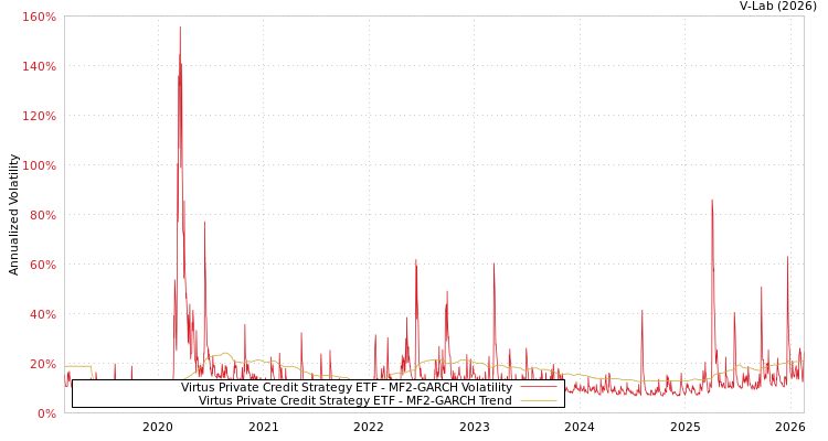graph of Virtus Private Credit Strategy ETF MF2-GARCH