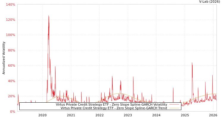 graph of Virtus Private Credit Strategy ETF S0GARCH