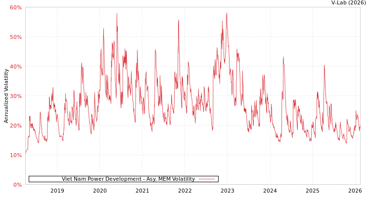 graph of Viet Nam Power Development AMEM