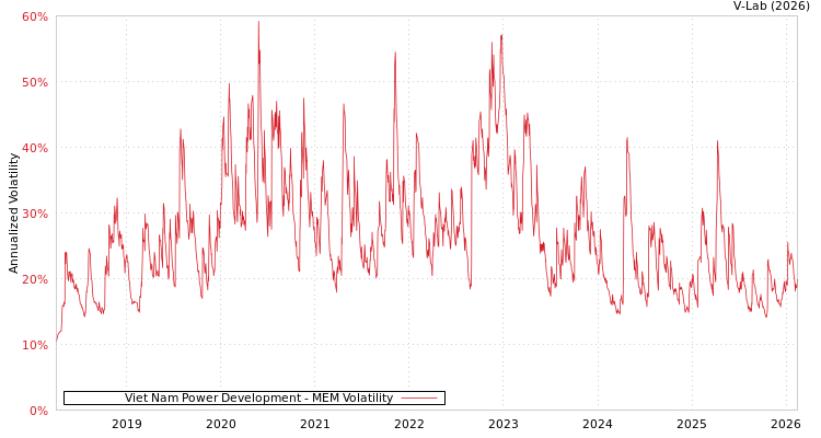 graph of Viet Nam Power Development MEM