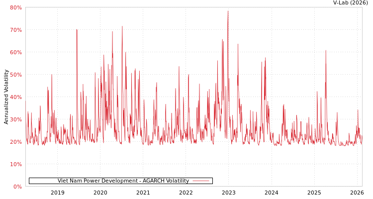 graph of Viet Nam Power Development AGARCH