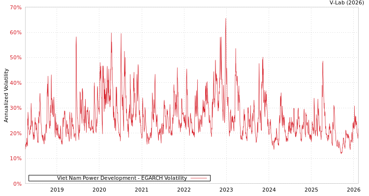 graph of Viet Nam Power Development EGARCH