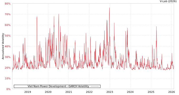 graph of Viet Nam Power Development GARCH