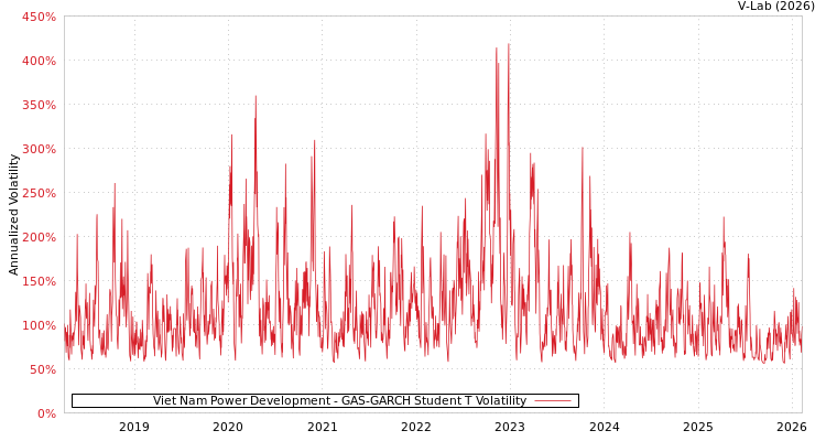 graph of Viet Nam Power Development GAS-GARCH-T