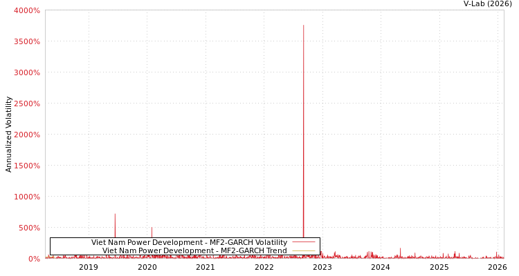 graph of Viet Nam Power Development MF2-GARCH