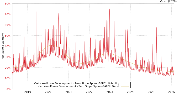 graph of Viet Nam Power Development S0GARCH