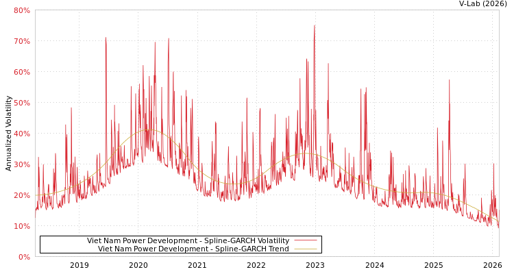 graph of Viet Nam Power Development SGARCH