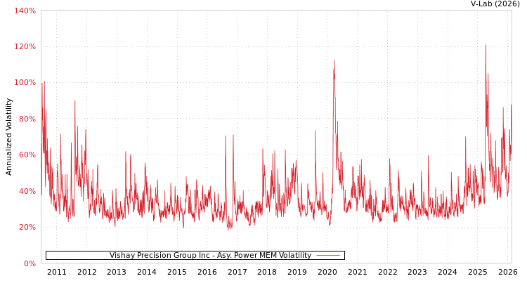 graph of Vishay Precision Group Inc APMEM