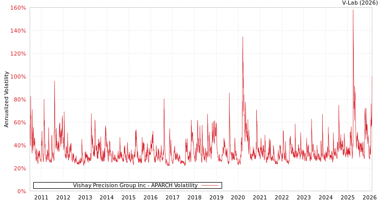 graph of Vishay Precision Group Inc APARCH