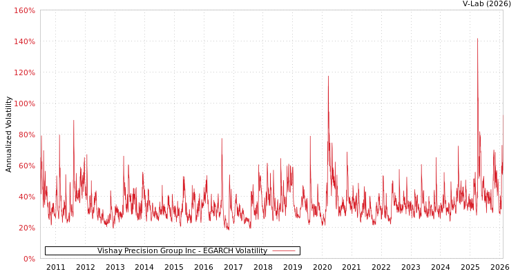 graph of Vishay Precision Group Inc EGARCH