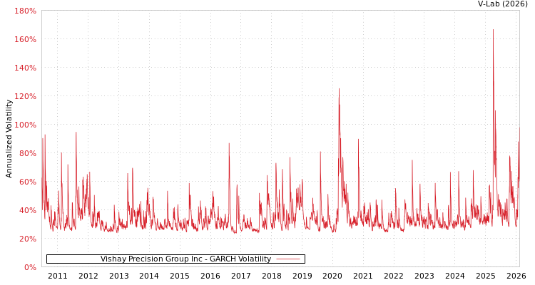 graph of Vishay Precision Group Inc GARCH
