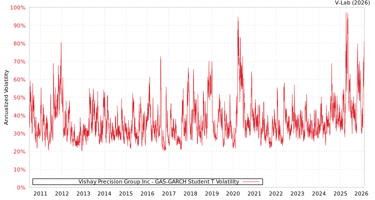 graph of Vishay Precision Group Inc GAS-GARCH-T