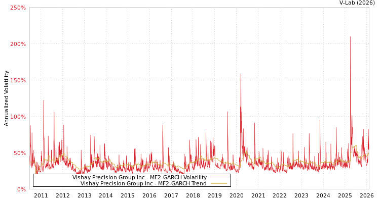 graph of Vishay Precision Group Inc MF2-GARCH