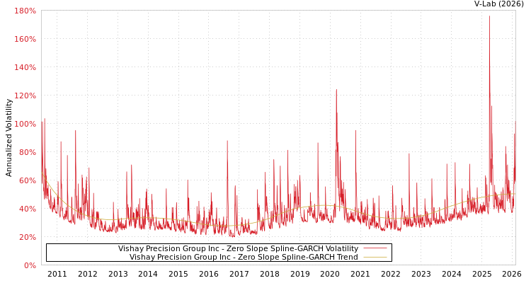 graph of Vishay Precision Group Inc S0GARCH