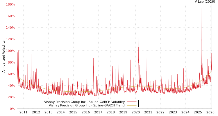 graph of Vishay Precision Group Inc SGARCH