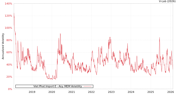 graph of Viet Phat Import E AMEM