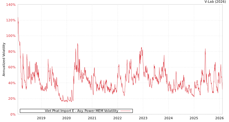 graph of Viet Phat Import E APMEM