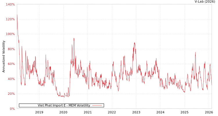 graph of Viet Phat Import E MEM