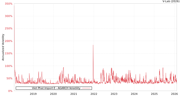 graph of Viet Phat Import E AGARCH