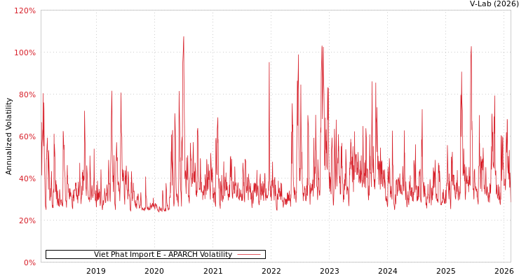 graph of Viet Phat Import E APARCH