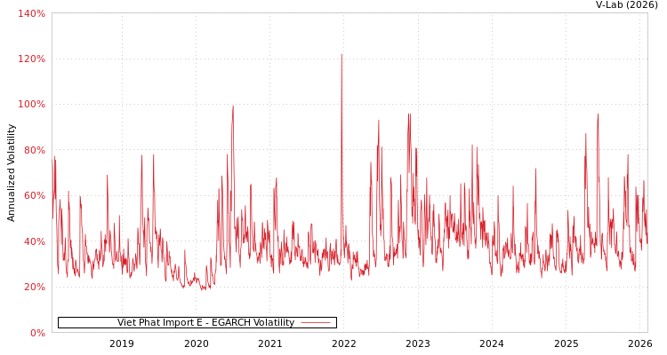 graph of Viet Phat Import E EGARCH