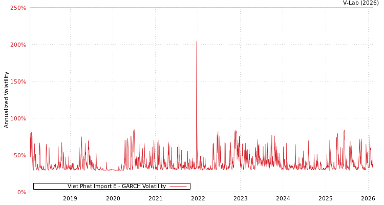 graph of Viet Phat Import E GARCH