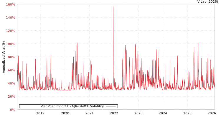 graph of Viet Phat Import E GJR-GARCH