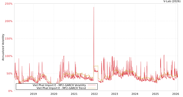 graph of Viet Phat Import E MF2-GARCH