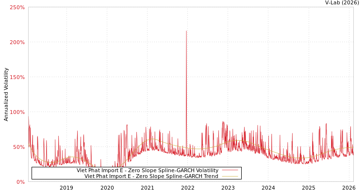 graph of Viet Phat Import E S0GARCH