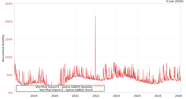 graph of Viet Phat Import E SGARCH