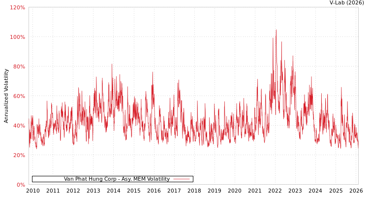 graph of Van Phat Hung Corp AMEM