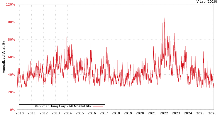 graph of Van Phat Hung Corp MEM