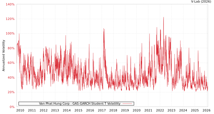 graph of Van Phat Hung Corp GAS-GARCH-T