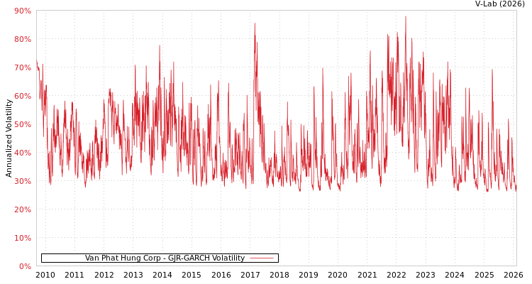 graph of Van Phat Hung Corp GJR-GARCH