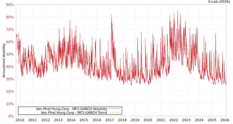 graph of Van Phat Hung Corp MF2-GARCH