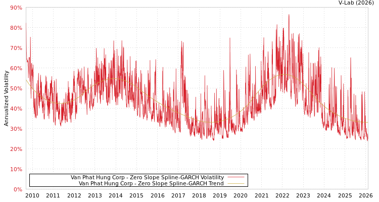 graph of Van Phat Hung Corp S0GARCH