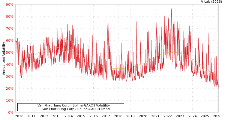 graph of Van Phat Hung Corp SGARCH