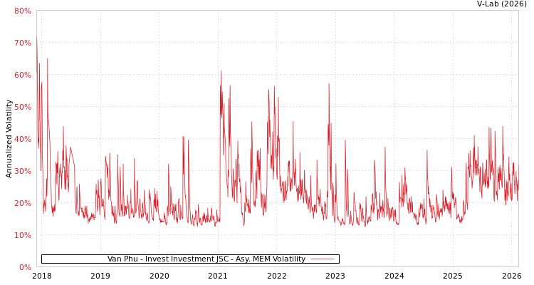 graph of Van Phu - Invest Investment JSC AMEM