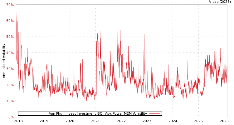 graph of Van Phu - Invest Investment JSC APMEM