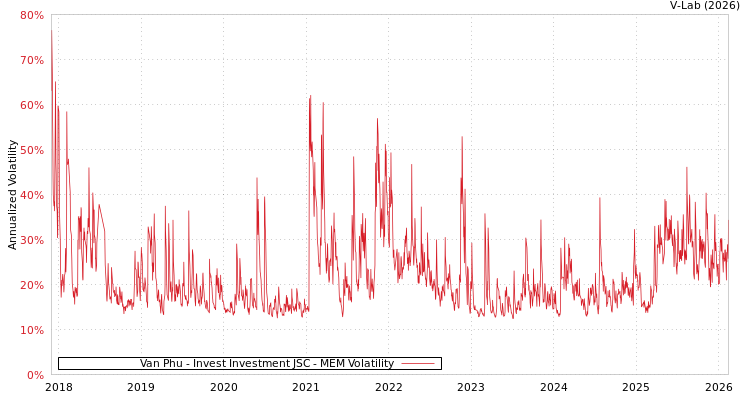 graph of Van Phu - Invest Investment JSC MEM