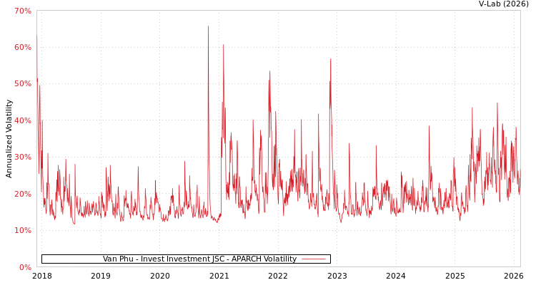 graph of Van Phu - Invest Investment JSC APARCH