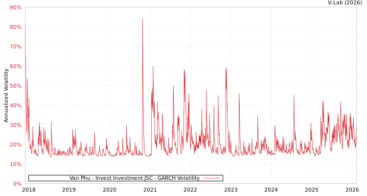 graph of Van Phu - Invest Investment JSC GARCH