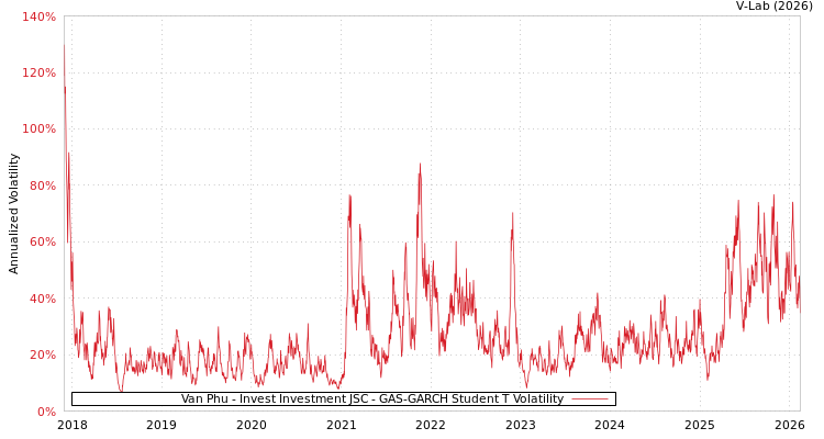graph of Van Phu - Invest Investment JSC GAS-GARCH-T