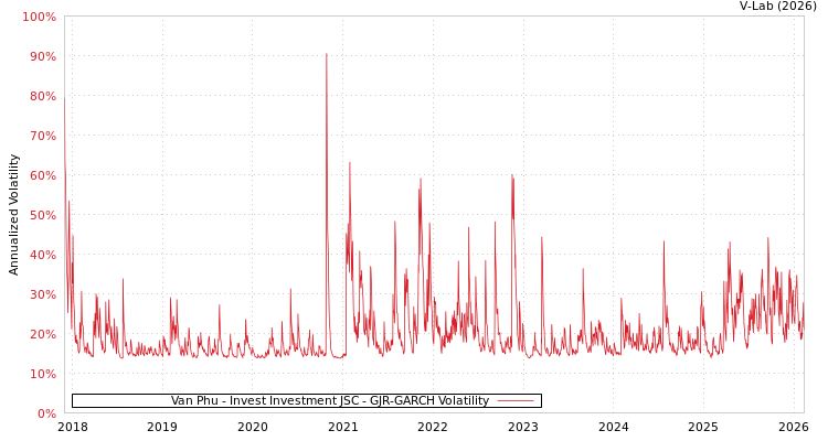 graph of Van Phu - Invest Investment JSC GJR-GARCH