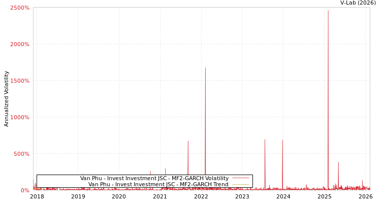 graph of Van Phu - Invest Investment JSC MF2-GARCH