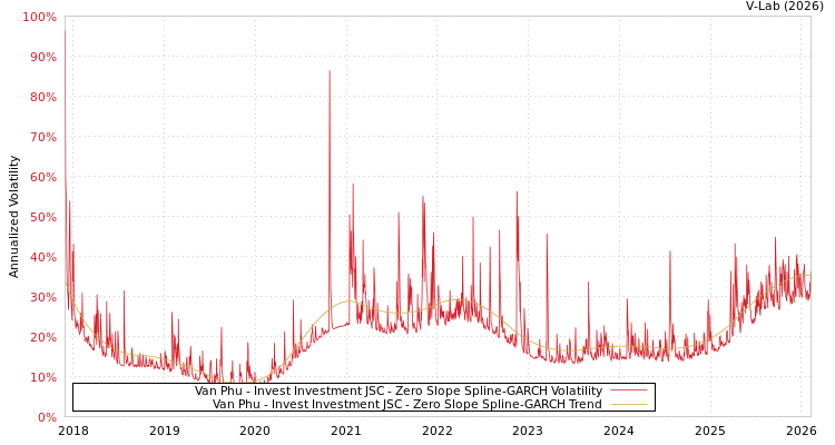 graph of Van Phu - Invest Investment JSC S0GARCH