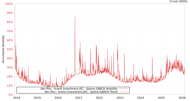 graph of Van Phu - Invest Investment JSC SGARCH