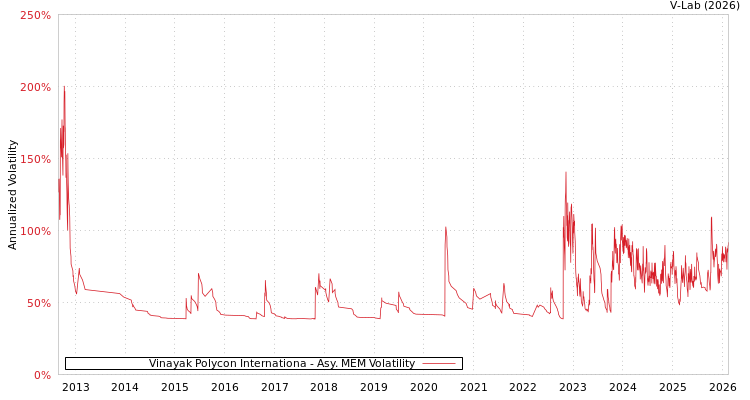 graph of Vinayak Polycon Internationa AMEM