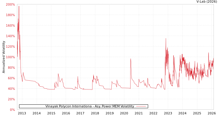 graph of Vinayak Polycon Internationa APMEM