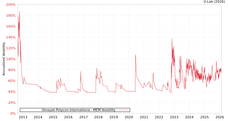 graph of Vinayak Polycon Internationa MEM